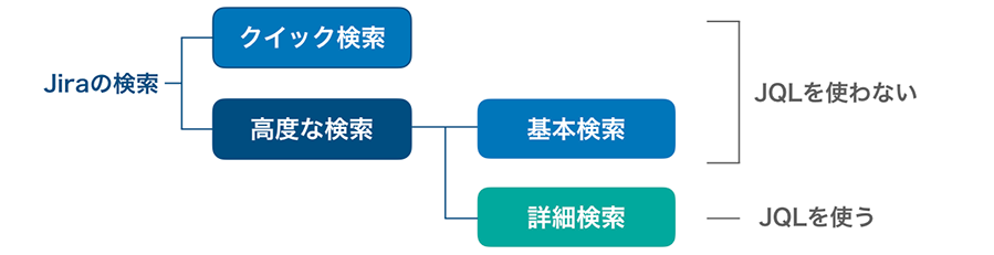 Jiraでの検索の種類